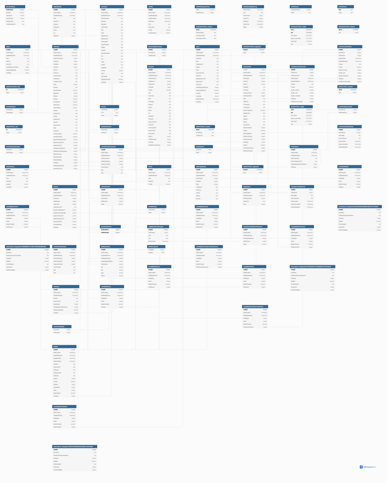 Schéma de la base Heredis